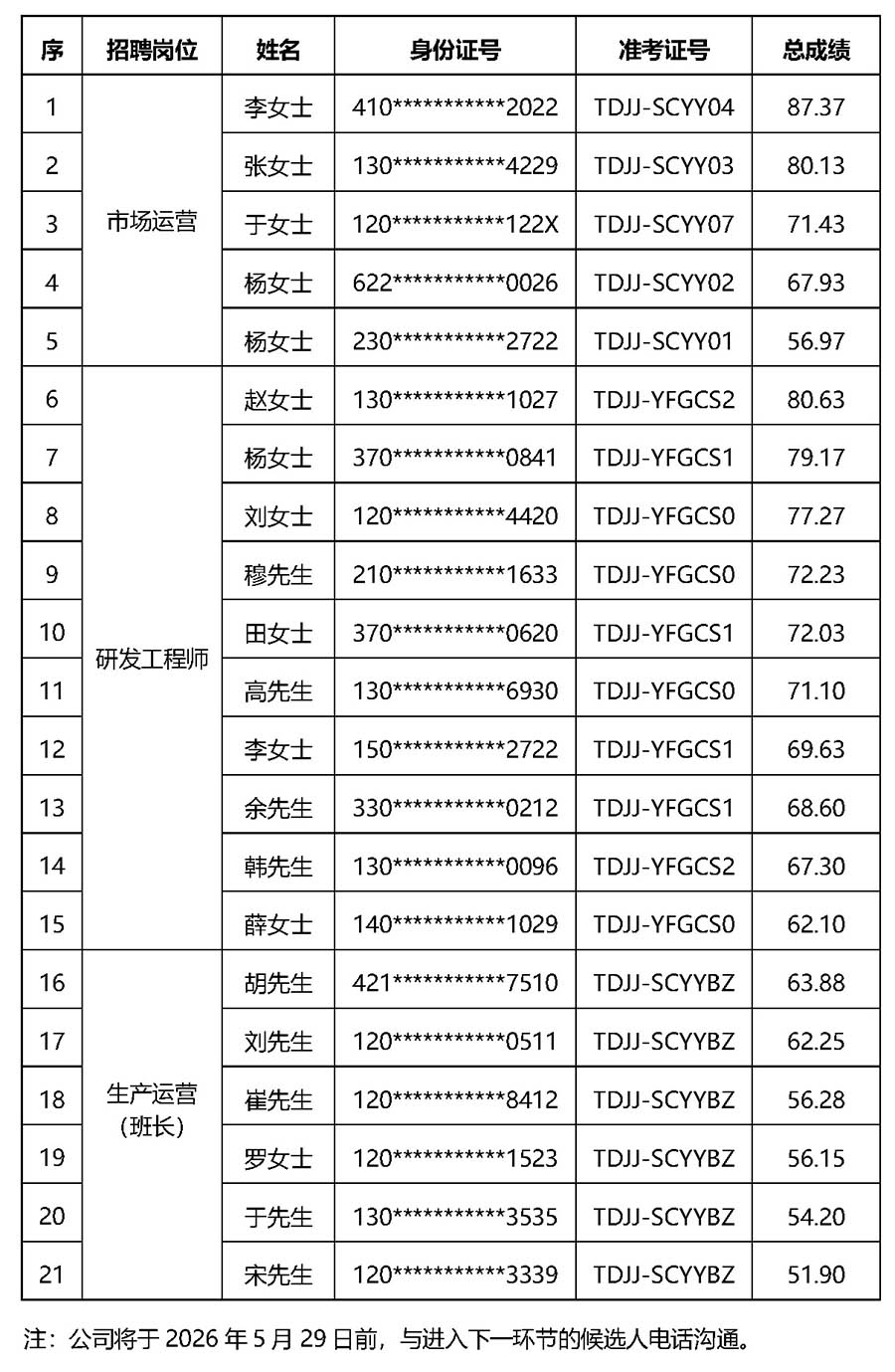 2026年天津pg电子游戏社会化公开招聘总成就公示 0528 _页面_1a.jpg 2026年天津pg电子游戏社会化公开招聘总成就公示 0528 _页面_1a.jpg